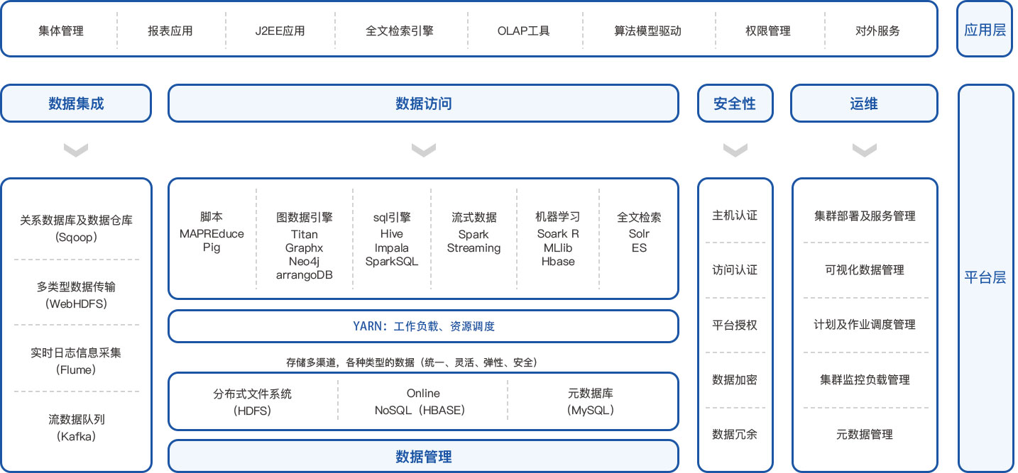 tc.smart 企业大数据平台